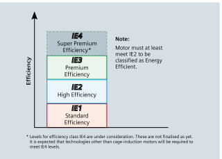 Energy efficient motors, IE1 motors, IE2 motors, IS 12615, High efficiency motors